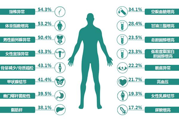 人體的健康指標(biāo)有哪些？